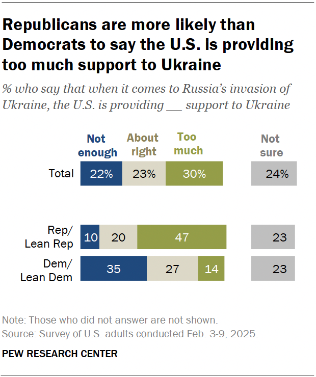 A stacked bar chart showing that Republicans are more likely than Democrats to say the U.S. is providing too much support to Ukraine.