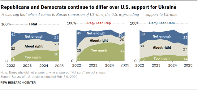 Area charts showing that Republicans and Democrats continue to differ over U.S. support for Ukraine.