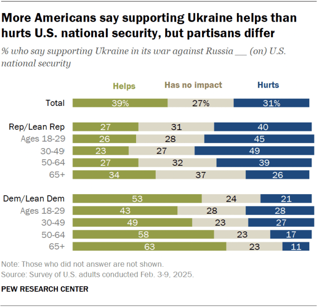 A horizontal stacked bar chart showing that more Americans say supporting Ukraine helps than hurts U.S. national security, but partisans differ.