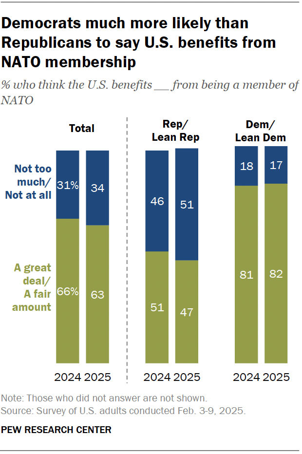 A stacked bar chart showing that Democrats much more likely than Republicans to say U.S. benefits from NATO membership.