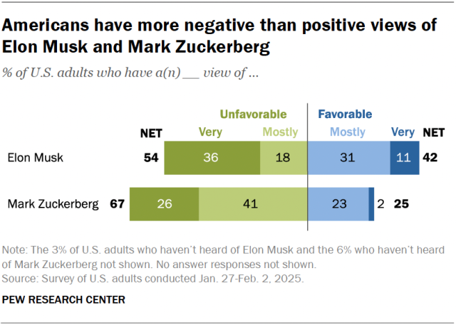 A diverging bar chart showing that Americans have more negative than positive views of Elon Musk and Mark Zuckerberg.