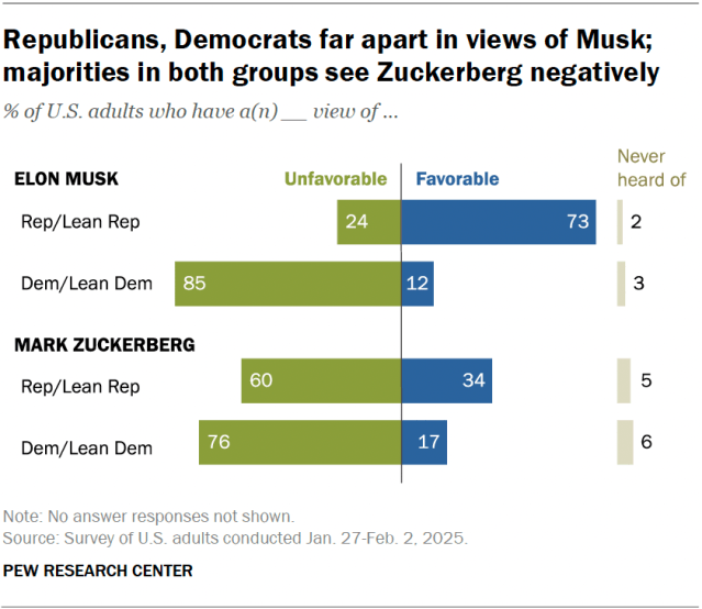 A diverging bar chart showing that Republicans, Democrats far apart in views of Musk; majorities in both groups see Zuckerberg negatively.