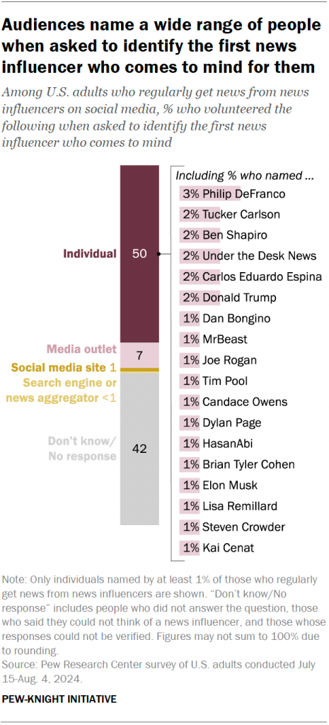 Audiences name a wide range of people when asked to identify the first news influencer who comes to mind for them