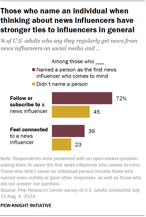 A bar chart showing that those who name an individual when thinking about news influencers have stronger ties to influencers in general.