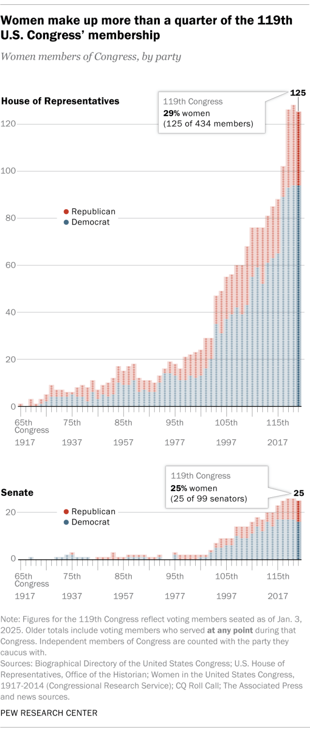 A stacked bar chart showing that women make up more than a quarter of the 119th
U.S. Congress' membership.