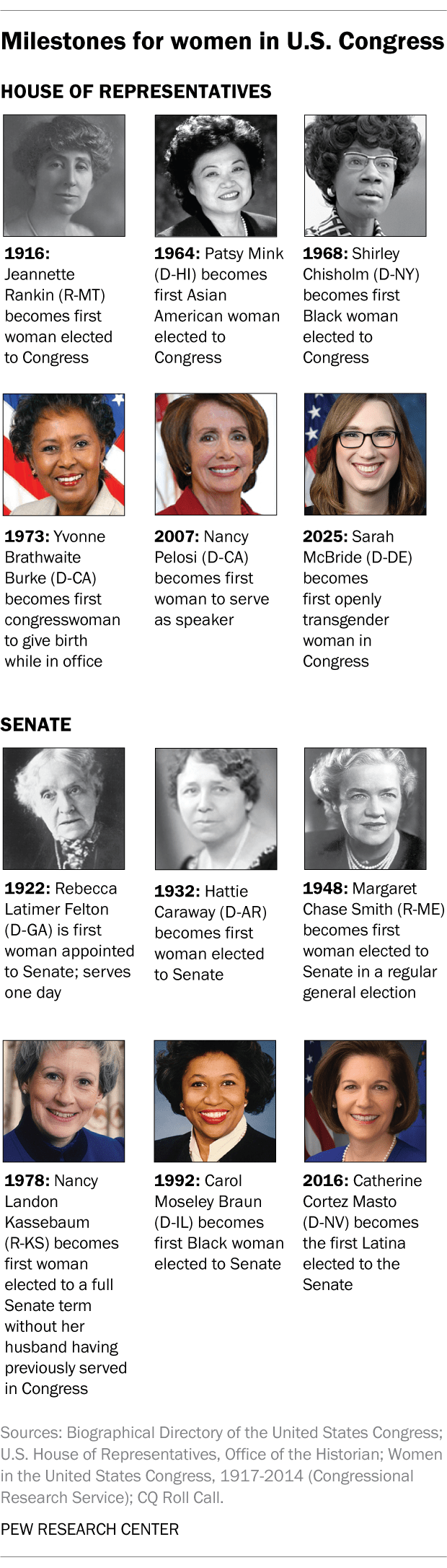 An image showing milestones for women in U.S. Congress.