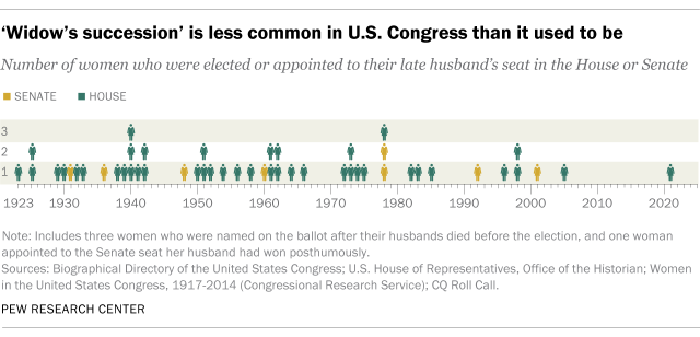 A timeline showing that 'Widow's succession' is less common in U.S. Congress than it used to be.