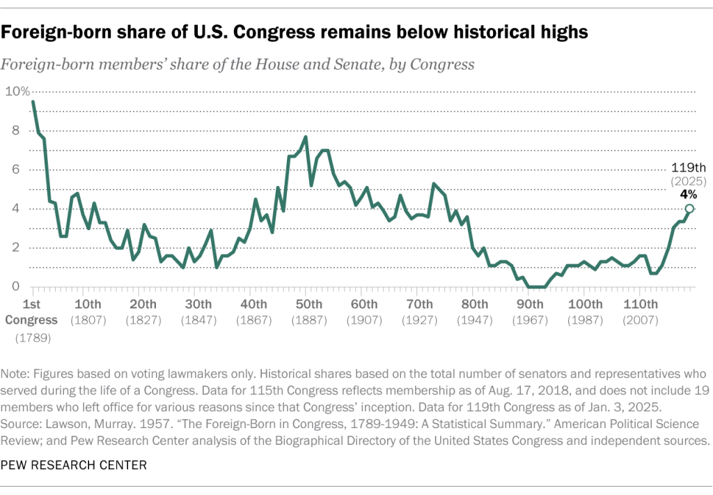 Foreign-born share of U.S. Congress remains below historical highs