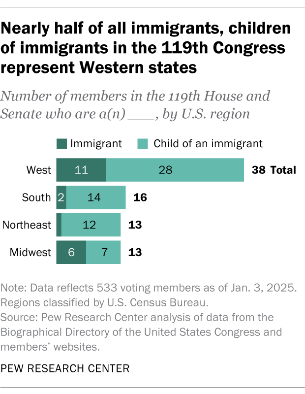 A bar chart showing that Nearly half of all immigrants, children of immigrants in the 119th Congress represent Western states.