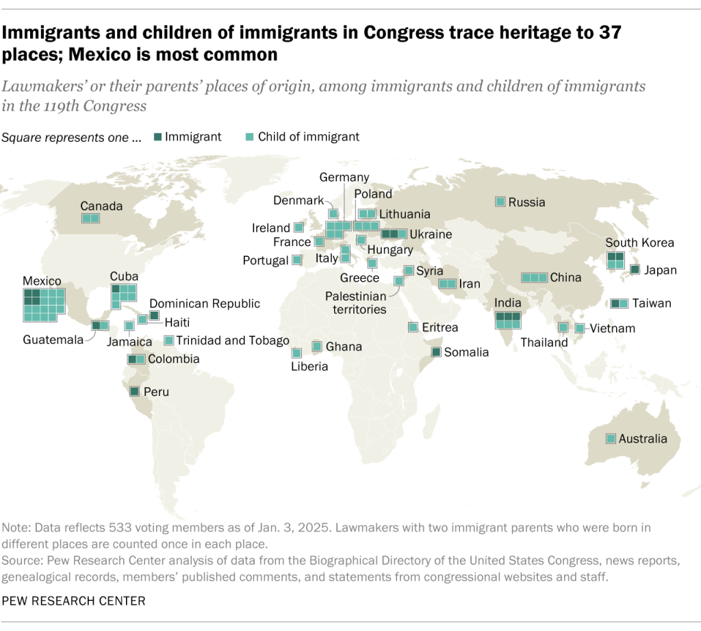 Immigrants and children of immigrants in Congress trace heritage to 37 places; Mexico is most common