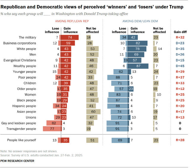 Diverging bar charts showing that Republican and Democratic views of perceived ‘winners’ and ‘losers’ under Trump.