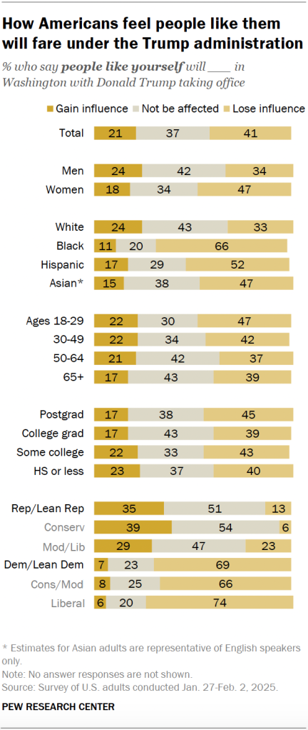 How Americans feel people like them will fare under the Trump administration