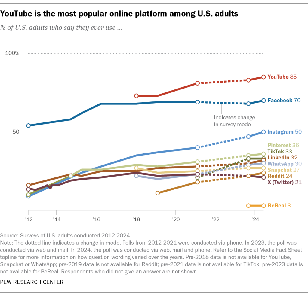 YouTube is the most popular online platform among U.S. adults