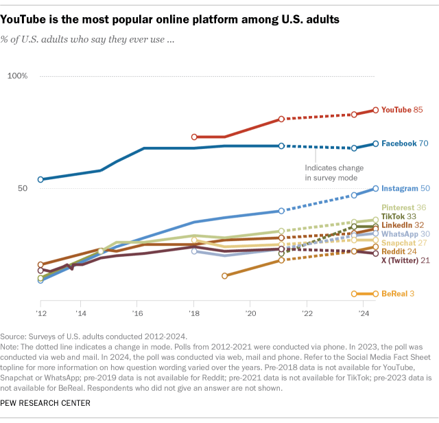 A rip diagram that shows that YouTube is the most popular online platform among us adults.