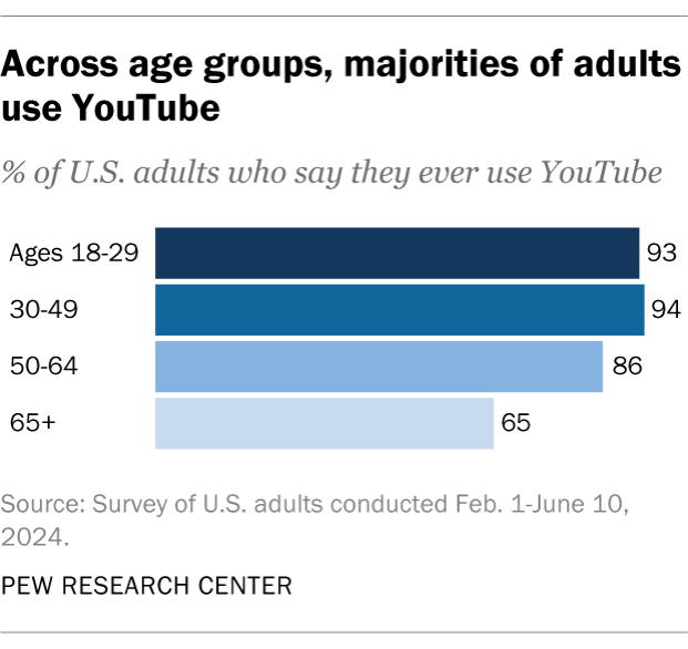 A bar diagram that shows that the majorities of adults use YouTube in different age groups.