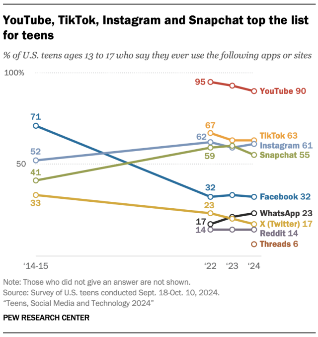 A rip diagram that shows that YouTube, Tiktok, Instagram and Snapchat only the list for teenagers on teenagers.