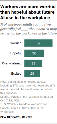 Chart shows Workers are more worried than hopeful about future AI use in the workplace