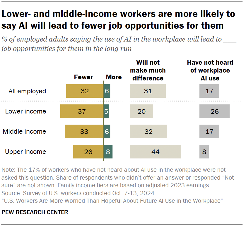 Lower- and middle-income workers are more likely to say AI will lead to fewer job opportunities for them