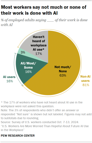 Chart shows Most workers say not much or none of their work is done with AI