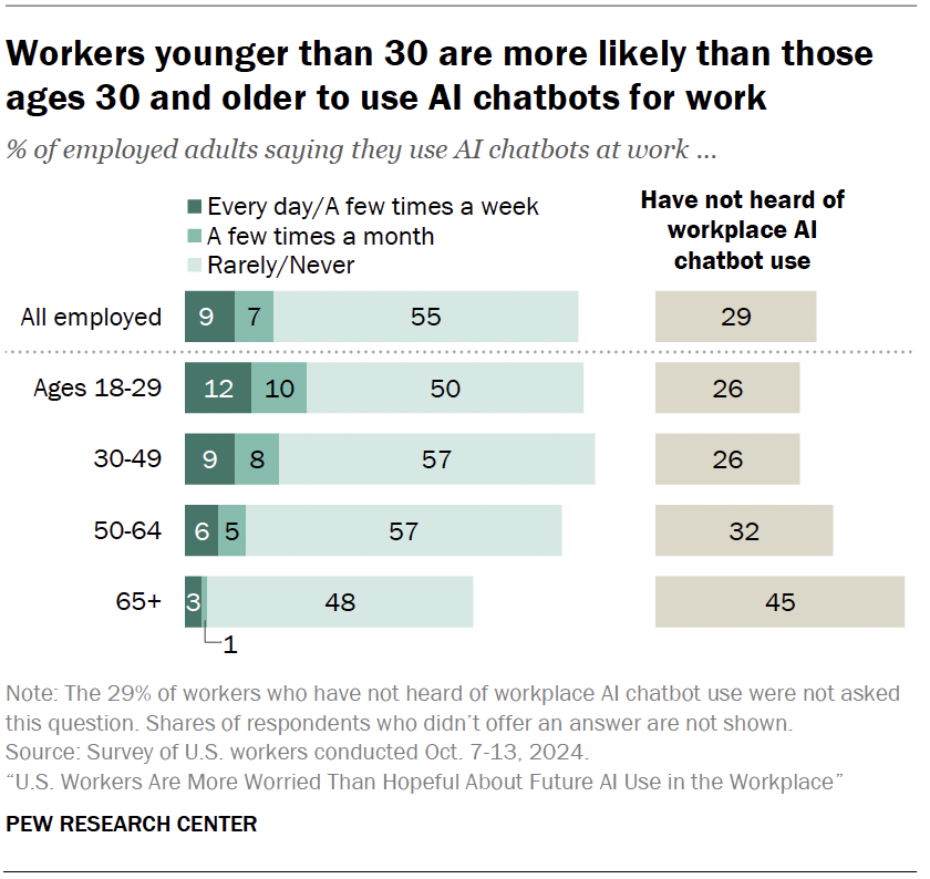 Workers younger than 30 are more likely than those ages 30 and older to use AI chatbots for work