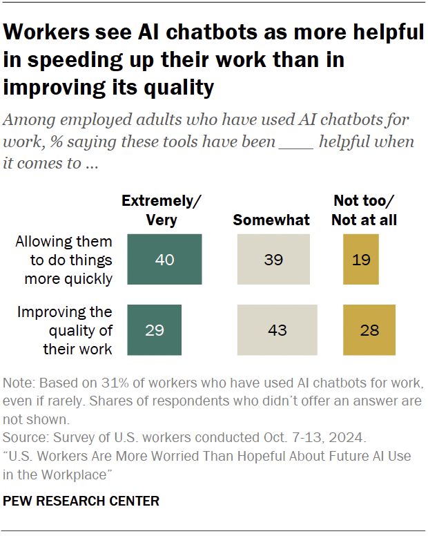 Workers see AI chatbots as more helpful in speeding up their work than in improving its quality