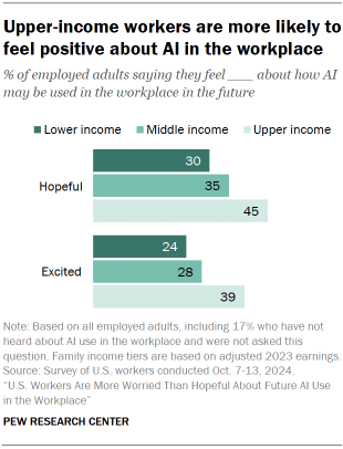 Chart shows Upper-income workers are more likely to feel positive about AI in the workplace