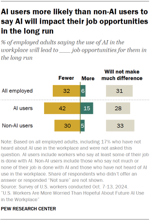 Chart shows AI users more likely than non-AI users to say AI will impact their job opportunities in the long run