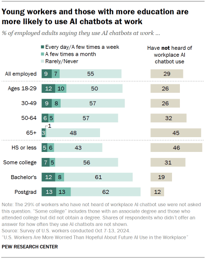 Chart shows Young workers and those with more education are more likely to use AI chatbots at work