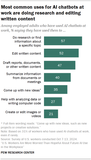 Chart shows Most common uses for AI chatbots at work are doing research and editing written content