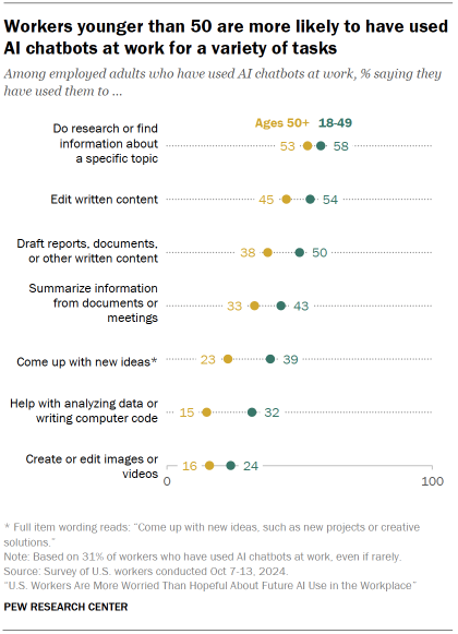 Chart shows Workers younger than 50 are more likely to have used AI chatbots at work for a variety of tasks