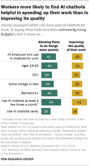 Chart shows Workers more likely to find AI chatbots helpful in speeding up their work than in improving its quality