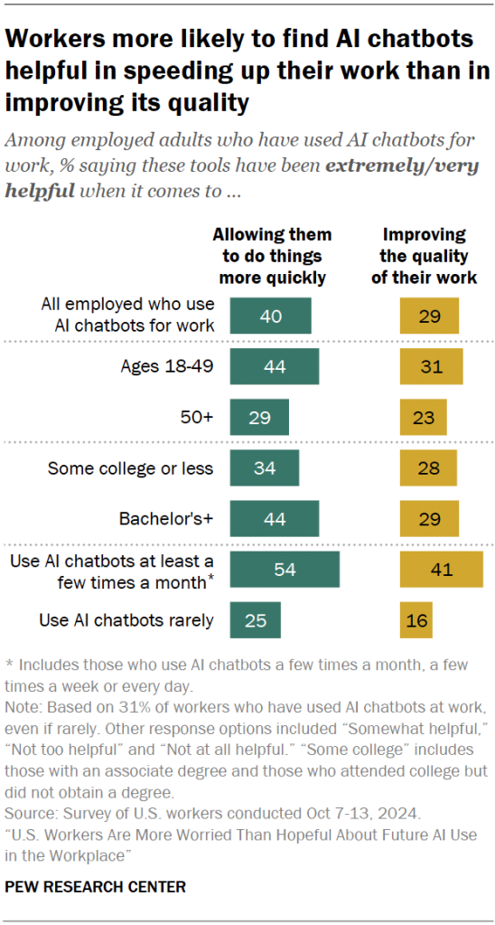 Workers more likely to find AI chatbots helpful in speeding up their work than in improving its quality