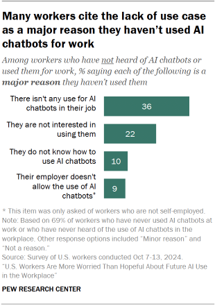 Chart shows Many workers cite the lack of use case as a major reason they haven’t used AI chatbots for work