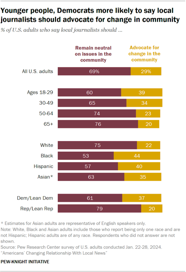 A stacked bar chart showing the share of U.S. adults who say local journalists should remain neutral on issues in the community, or advocate for change in the community. The chart shows demographic breaks over the question, including age, race and partisanship. 