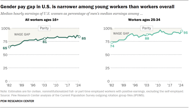 Line charts showing that the gender pay gap in the U.S. is narrower among young workers than workers overall.