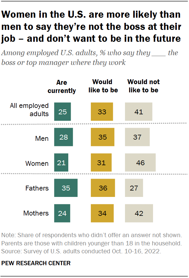 A bar chart showing that women in the U.S. are more likely than men to say they’re not the boss at their job – and don’t want to be in the future.