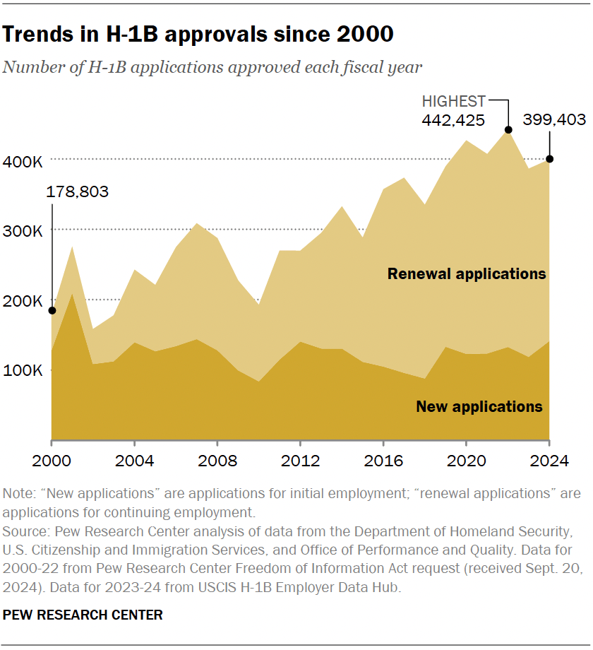 Trends in H-1B approvals since 2000