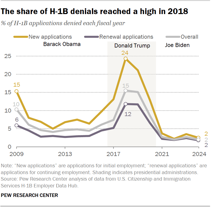 The share of H-1B denials reached a high in 2018