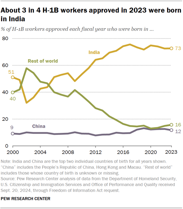 A line chart showing the share of H-1B workers approved each year who were born in India, China or the rest of the world for fiscal years 2000 to 2023. The chart shows that India is the top country of birth for H-1B workers across all years shown, and in 2023, three-in-four H-1B workers were born in there. 