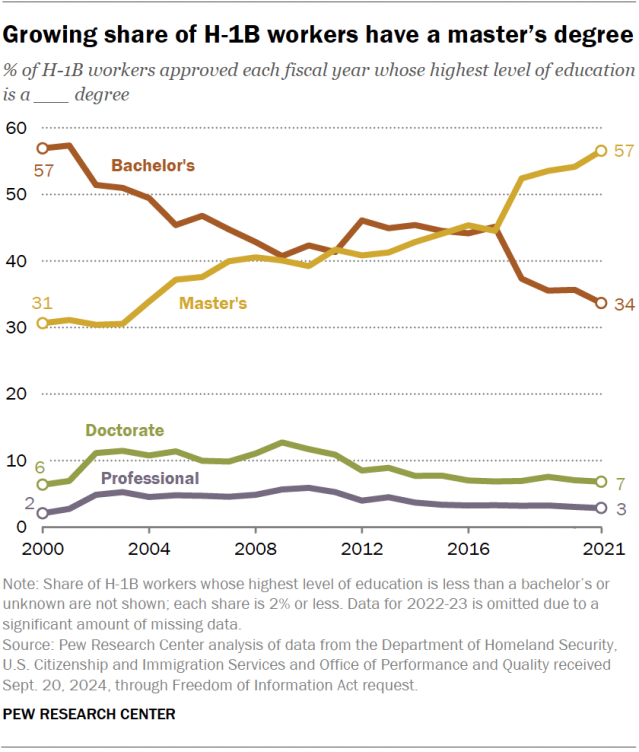 A line chart showing H-1B workers’ highest level of education for fiscal years 2000 to 2021. The chart shows that the share whose highest degree is a master’s has increased while the share whose highest degree is a bachelor’s has decreased. 