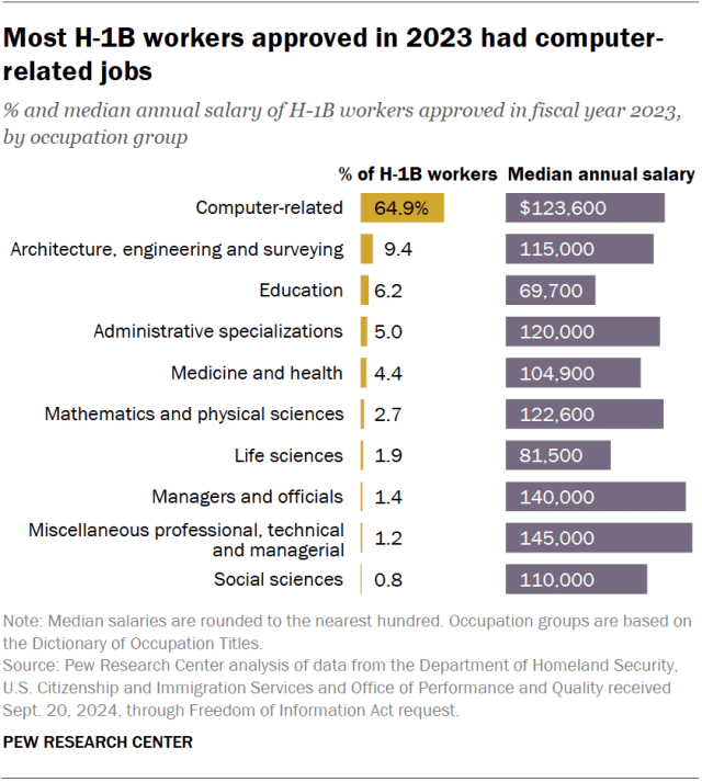 A bar chart showing the share of H-1B workers approved in fiscal year 2023 by occupation group and their median annual salary. The chart shows that 65% of H1-B workers approved in 2023 had computer-related jobs and they had a median annual salary of $123,600.