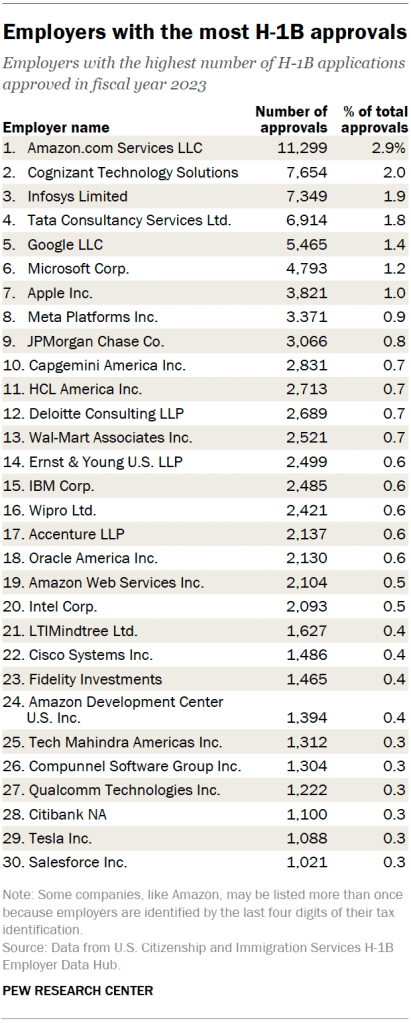 Employers with the most H-1B approvals