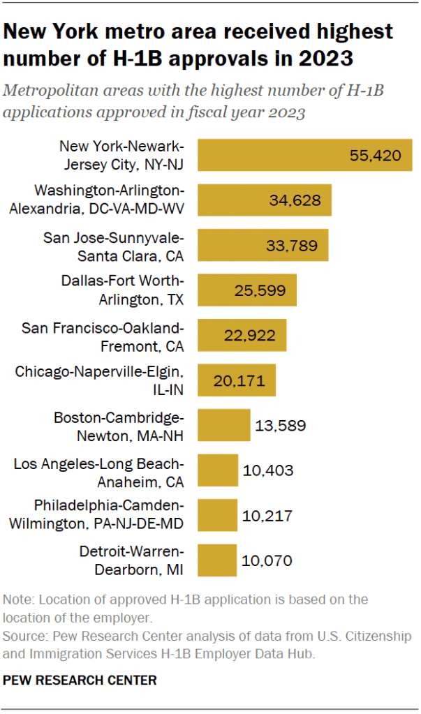 New York metro area received highest number of H-1B approvals in 2023