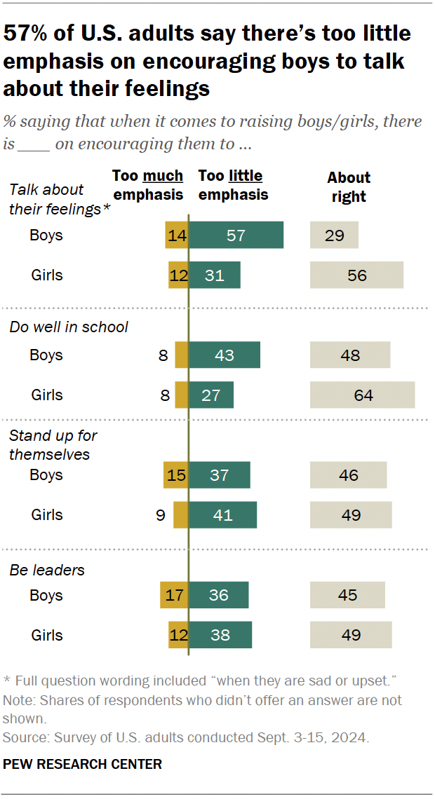 A diverging bar chart showing that 57% of U.S. adults say there’s too little emphasis on encouraging boys to talk about their feelings.