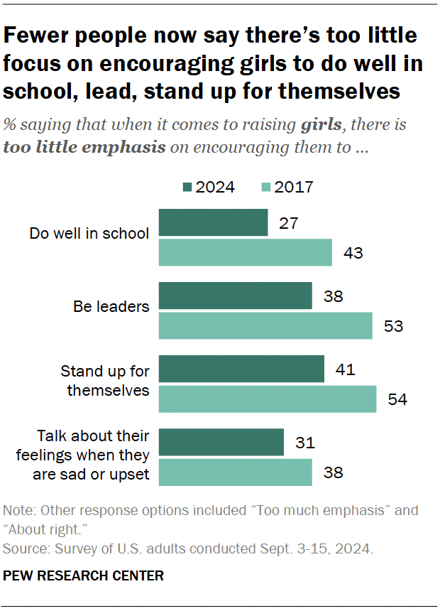 A bar chart showing that fewer people now say there’s too little focus on encouraging girls to do well in school, lead, stand up for themselves.