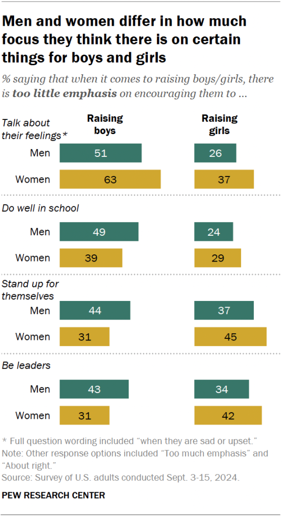 Men and women differ in how much focus they think there is on certain things for boys and girls