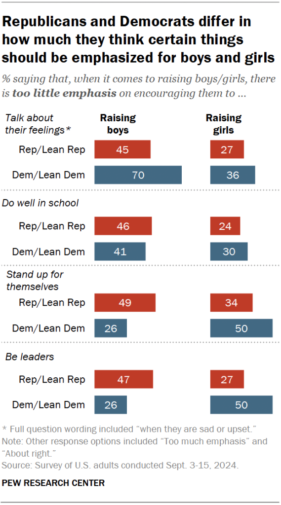 Republicans and Democrats differ in how much they think certain things should be emphasized for boys and girls