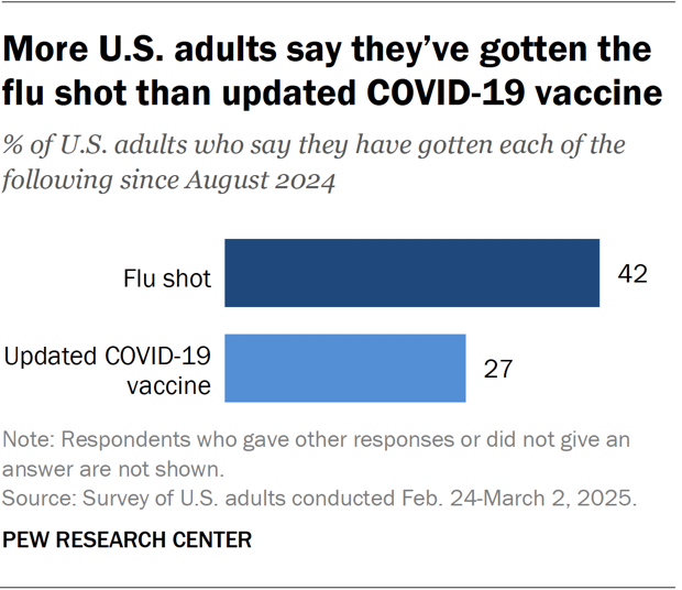 In US, more say they got flu shot than new COVID vaccine since August ...