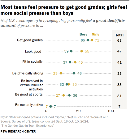 Chart shows Most teens feel pressure to get good grades; girls feel
more social pressure than boys