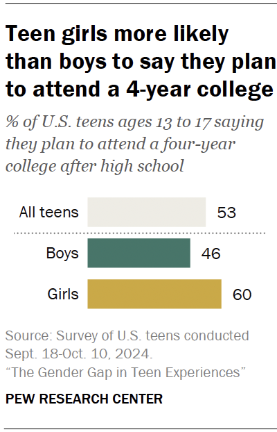 Teen girls more likely than boys to say they plan to attend a 4-year college